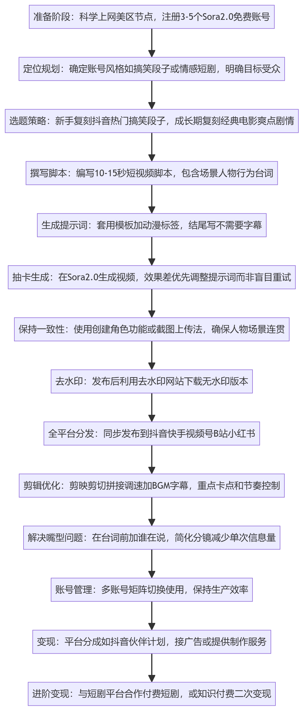 SOP执行流程图
